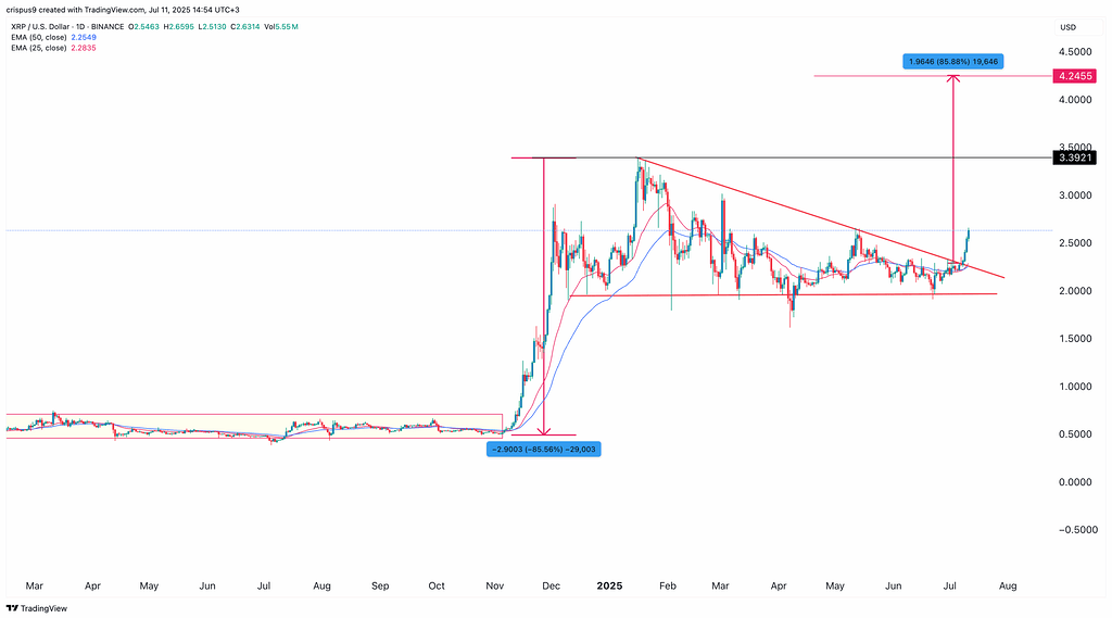 XRP،تکنیکال،جان مورفی