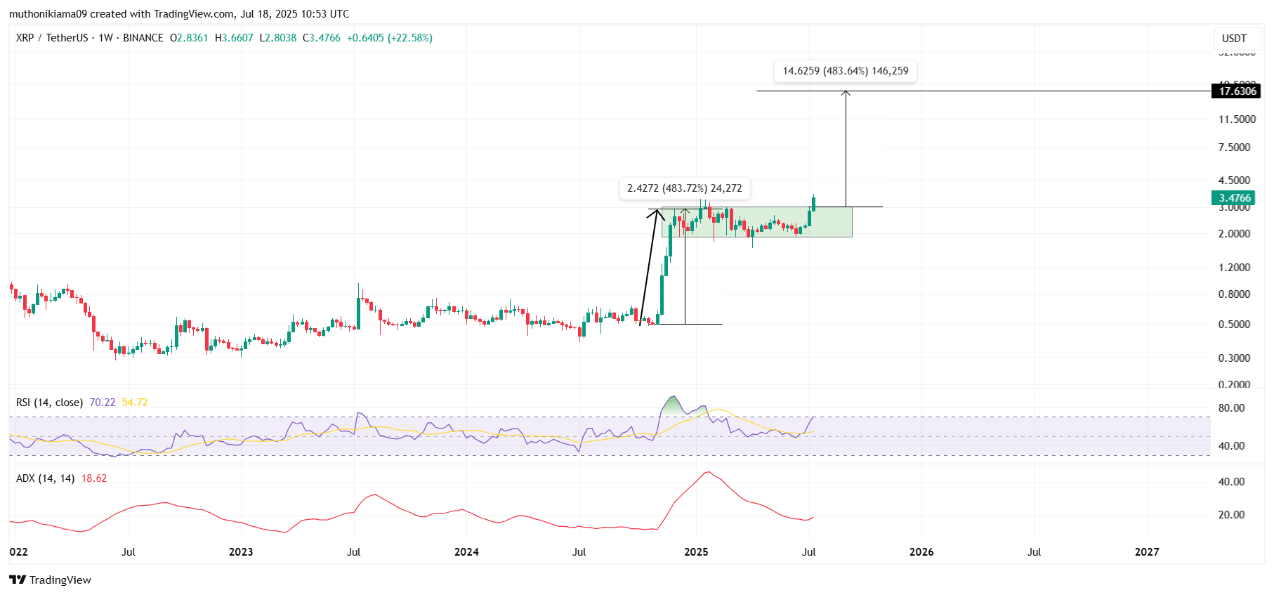 XRP،تکنیکال،جان مورفی