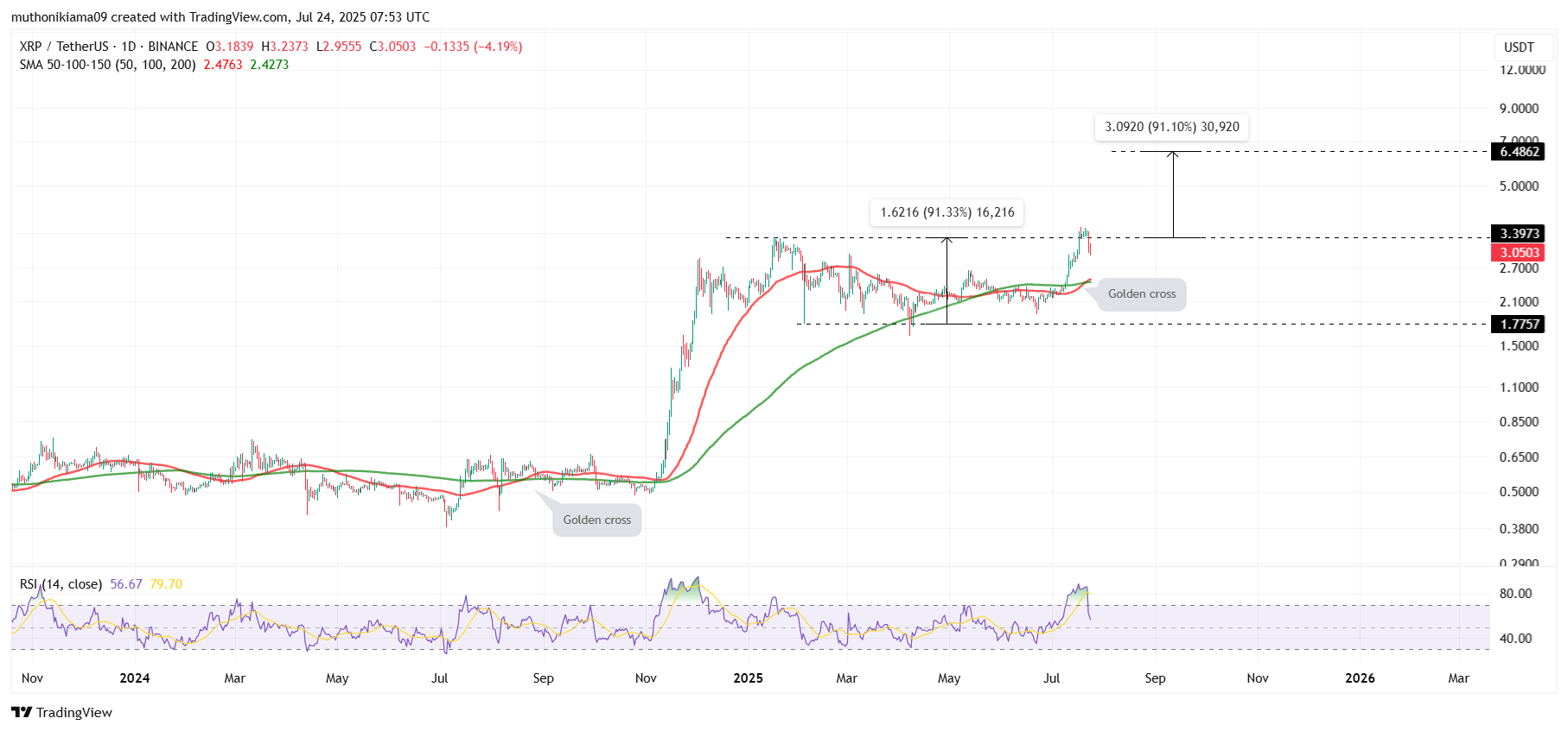 XRP،تکنیکال،جان مورفی