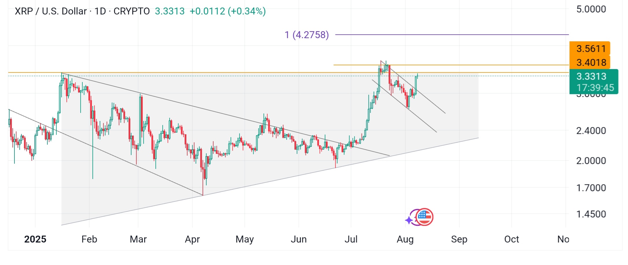 XRP،تکنیکال،theway