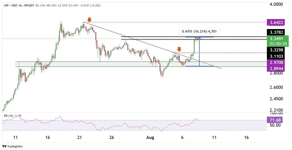 XRP،التحليل الفني،uptqqua