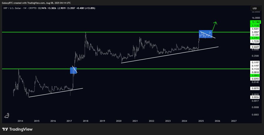 XRP،تکنیکال،جان مورفی