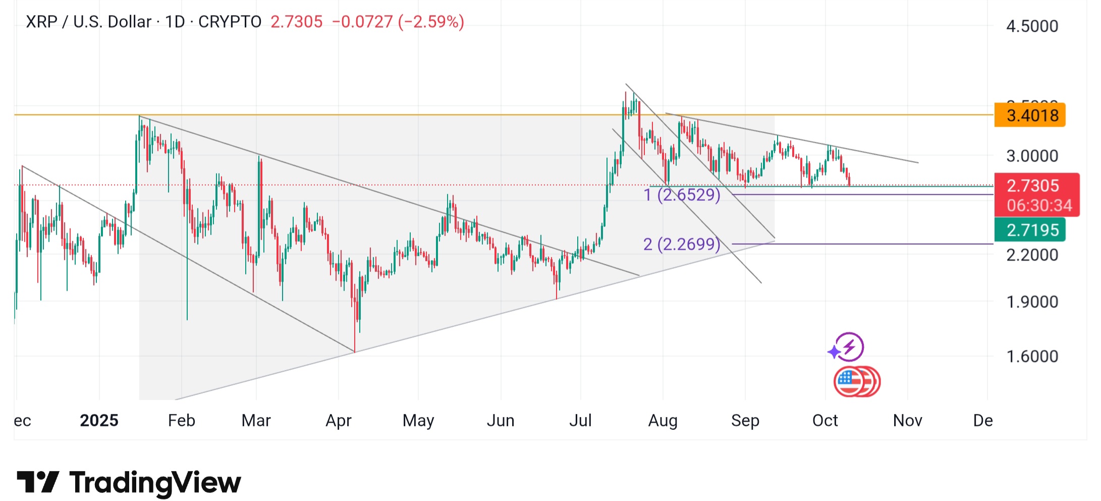 XRP،تکنیکال،theway