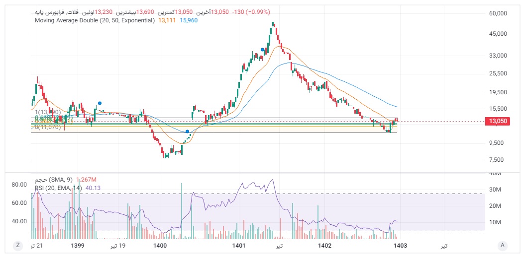 Buyفلات،Technical،trader_46987