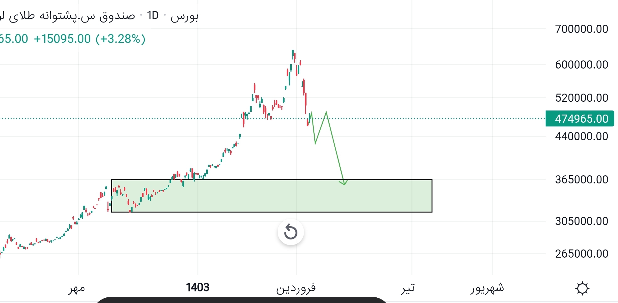 فروشطلا،تکنیکال،trader_85915
