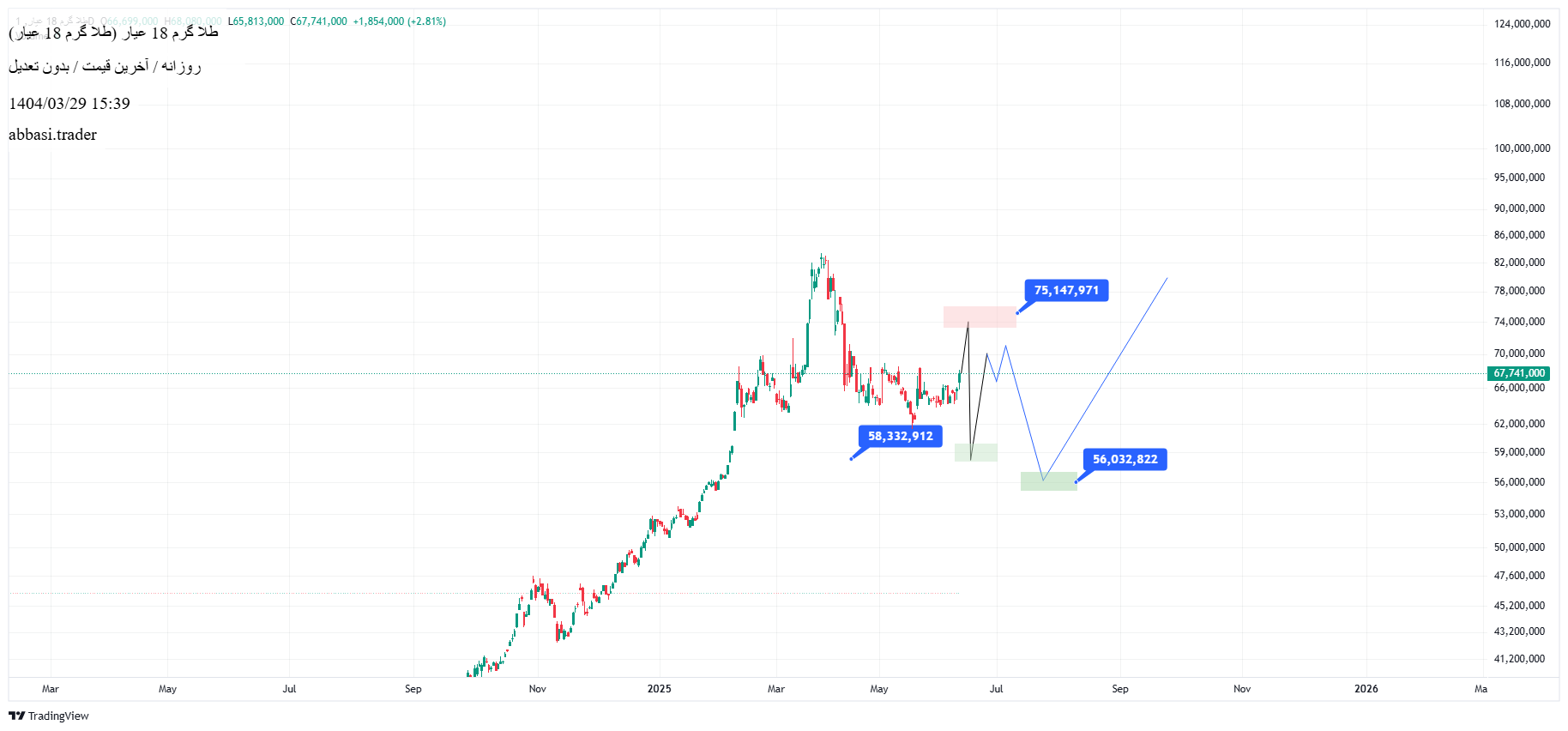 شراءطلا ۱۸ عیار،التحليل الفني،abbasi.trader