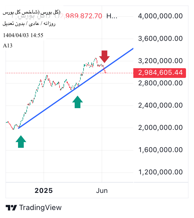 فروششاخص کل،تکنیکال،A13