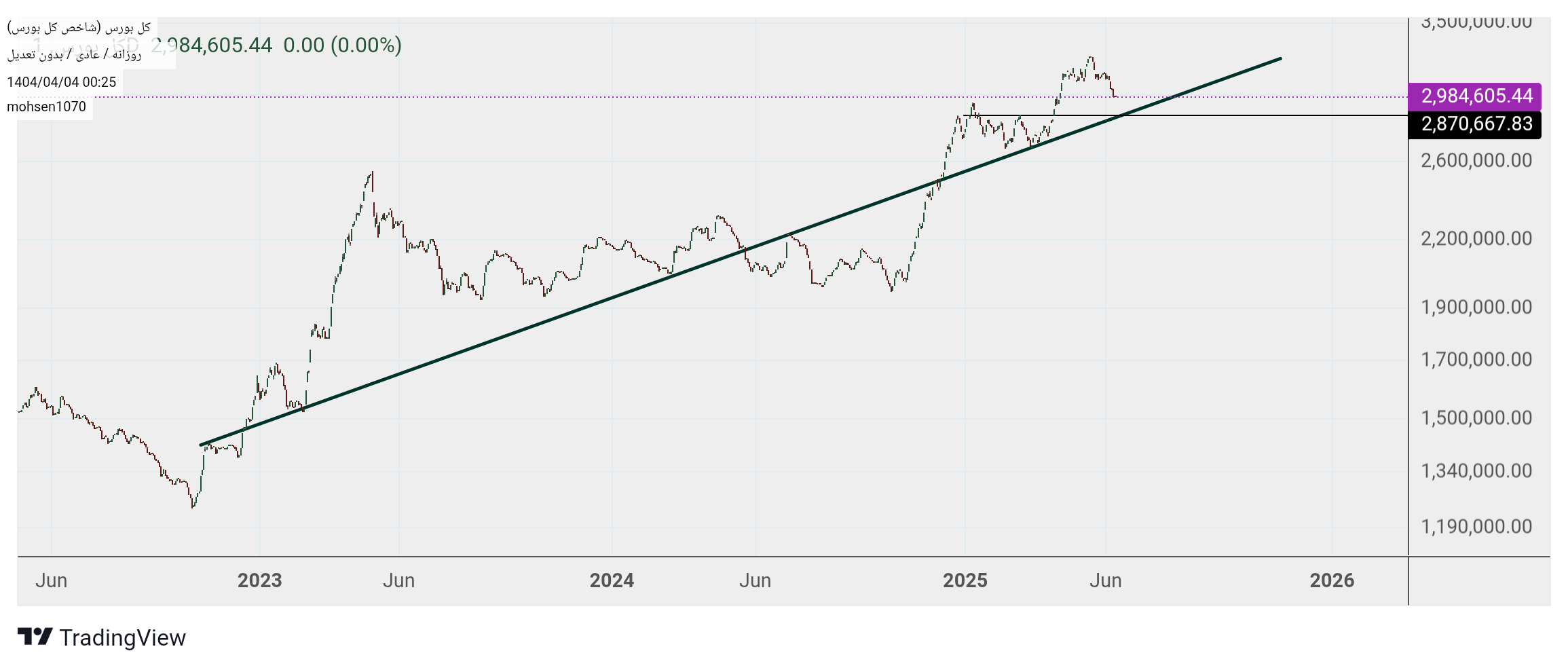 Buyشاخص کل،Technical،mohsen1070