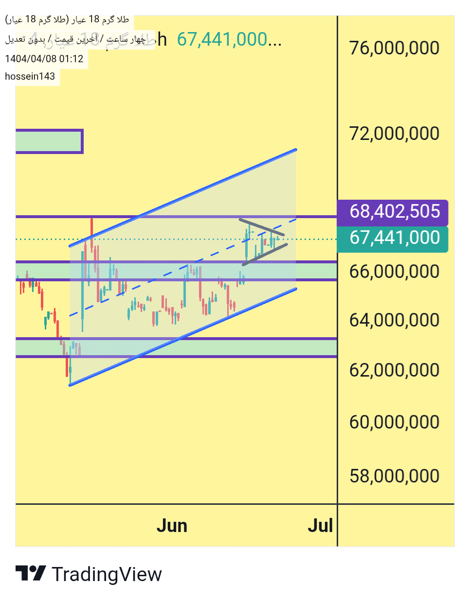 Buyطلا ۱۸ عیار،Technical،hossein143