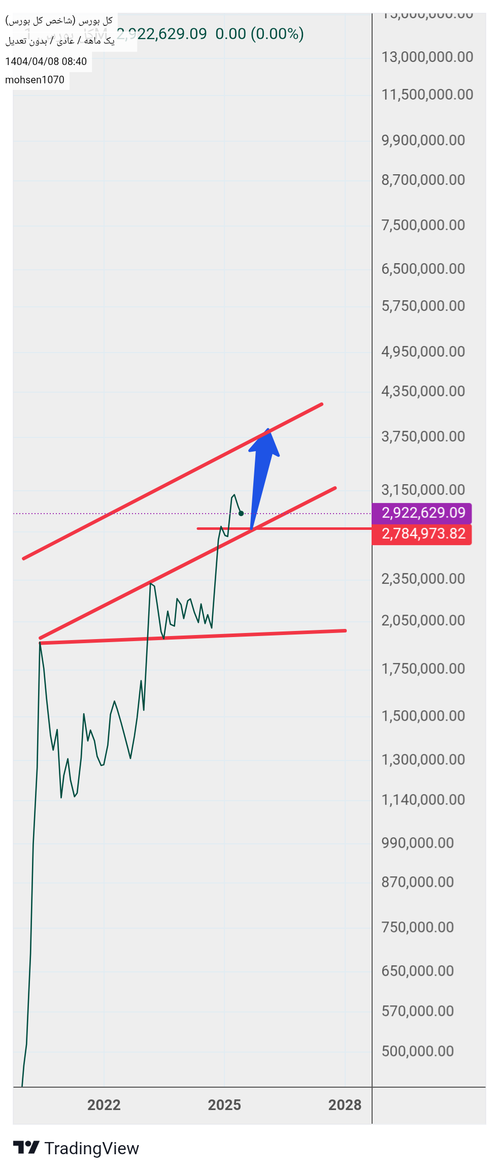 Buyشاخص کل،Technical،mohsen1070