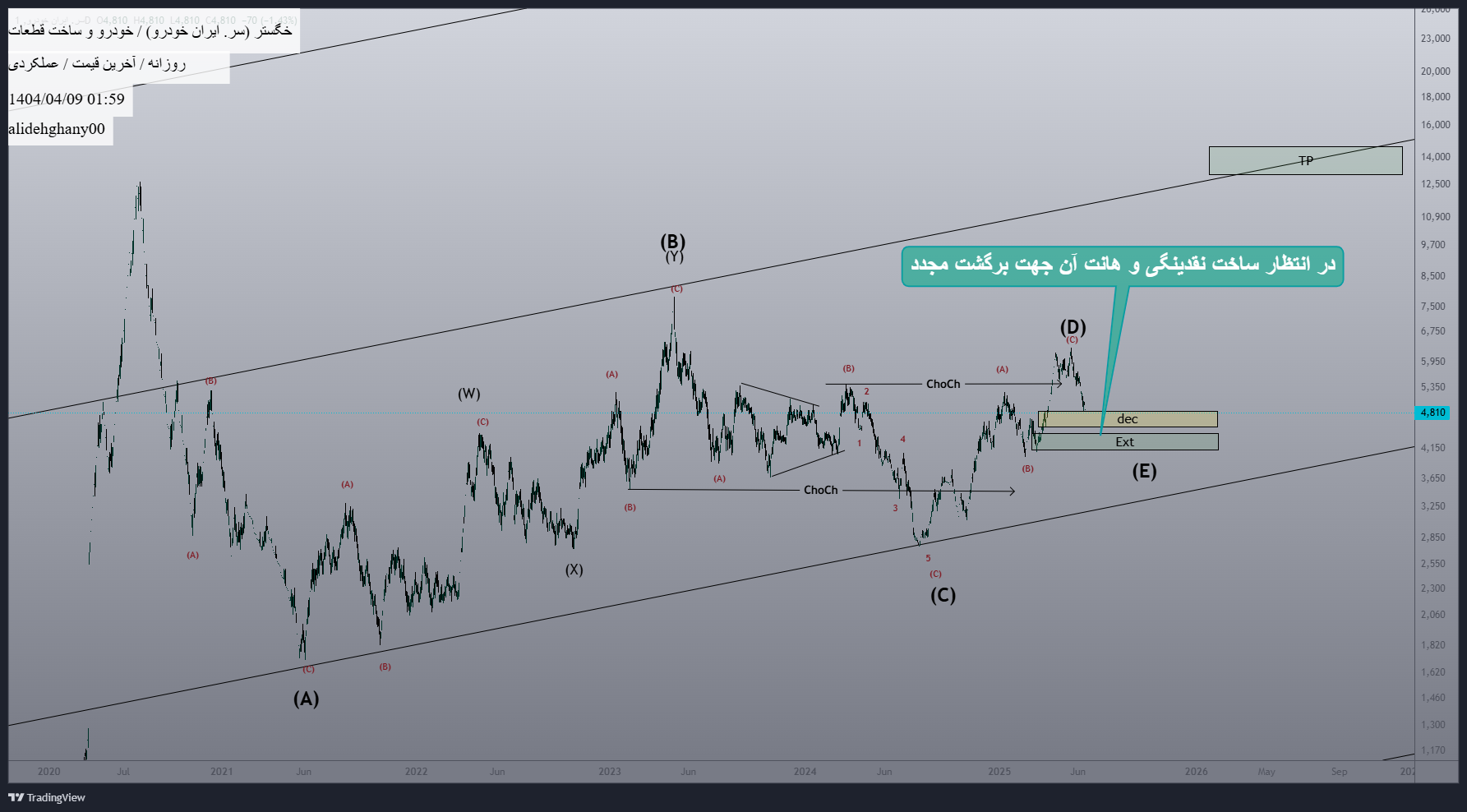 خریدخگستر،تکنیکال،alidehghany00