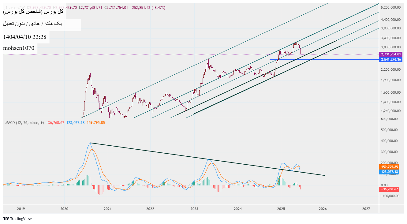 Buyشاخص کل،Technical،mohsen1070