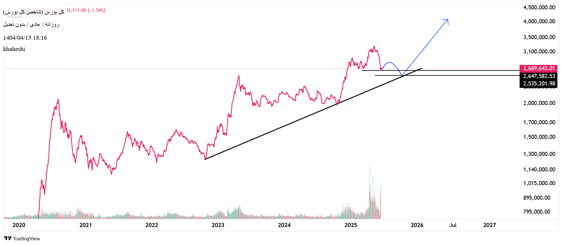 Buyشاخص کل،Technical،khaheshi