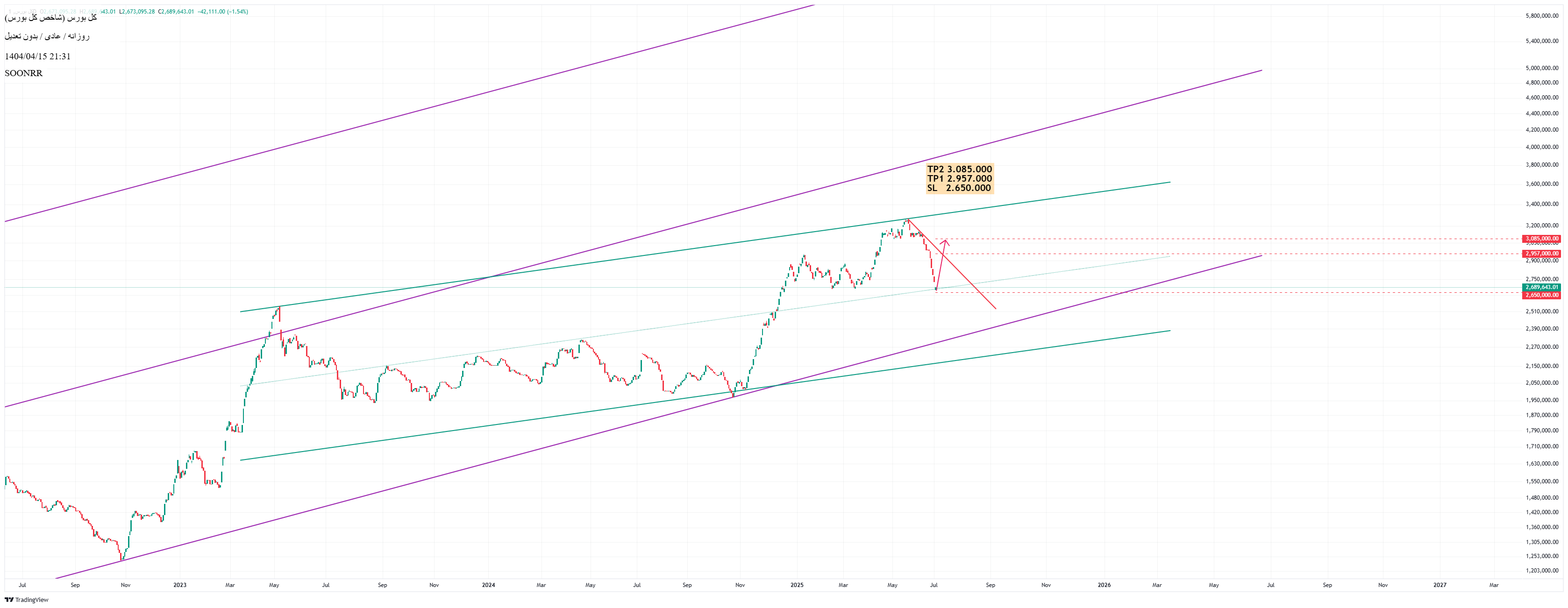 Buyشاخص کل،Technical،SOONRR