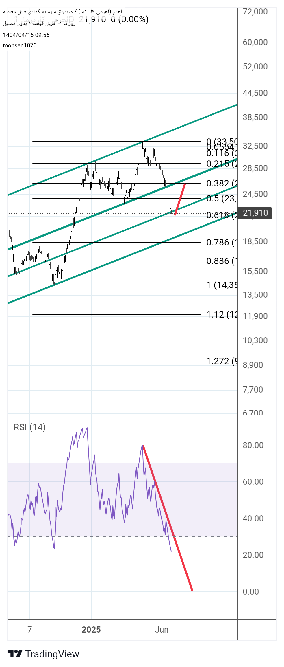 Buyاهرم،Technical،mohsen1070