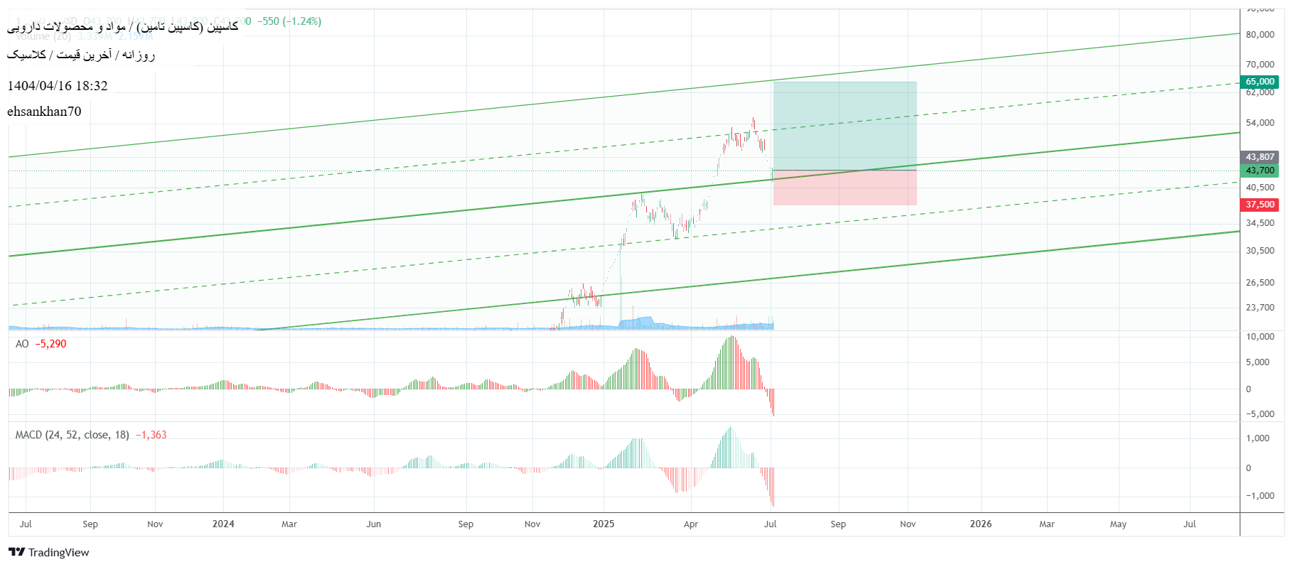 Buyکاسپین،Technical،ehsankhan70
