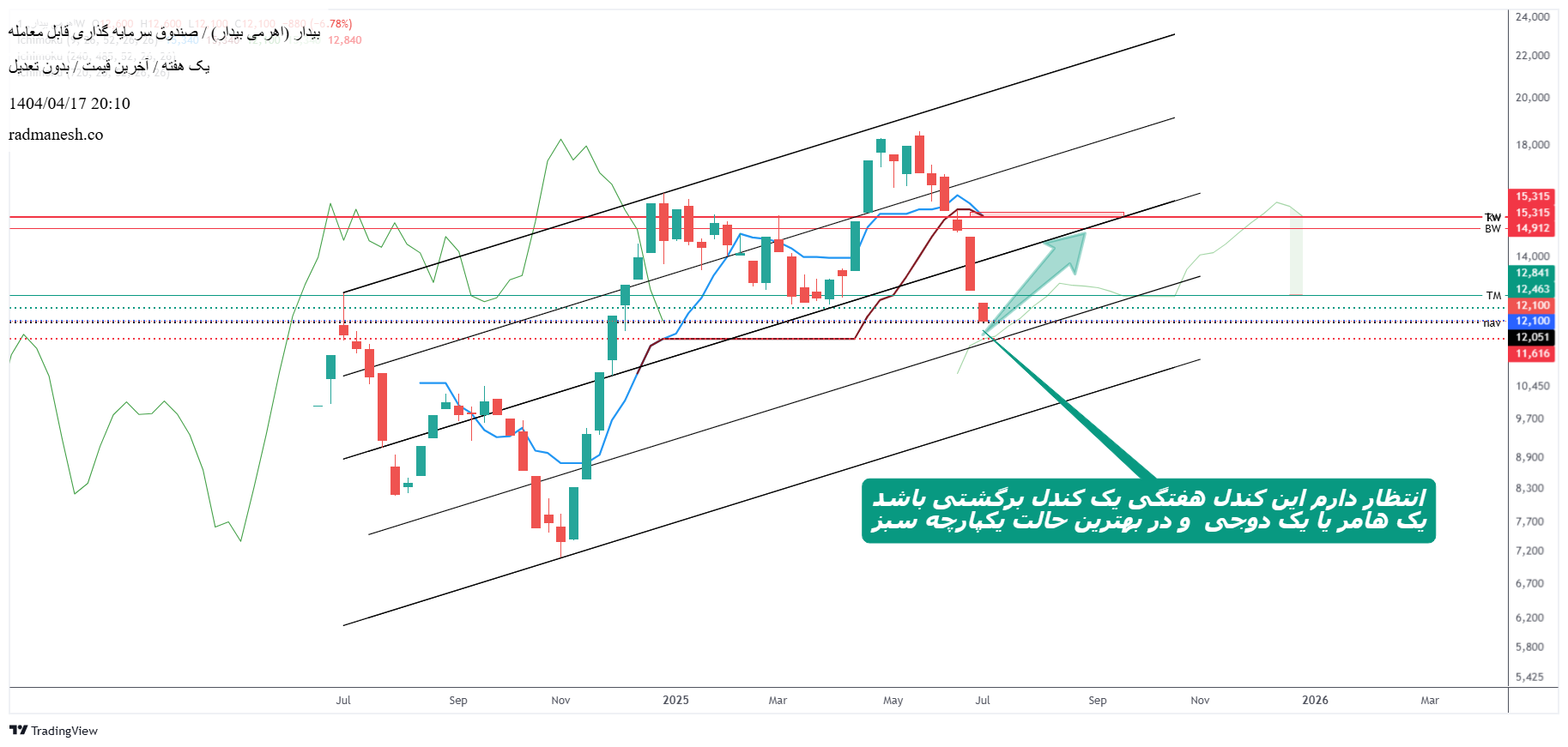 سرمایه_گذاری_سهامی_اهرمی_بیدار