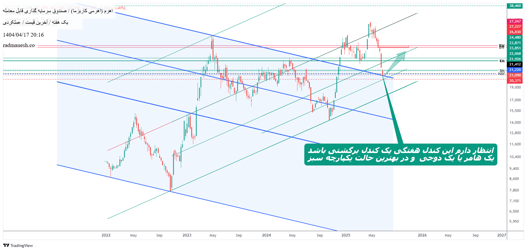 سرمایه_گذاری_اهرمی_کاریزما