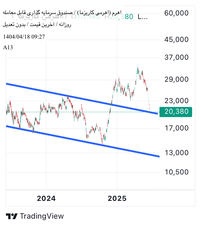 خریداهرم،تکنیکال،A13