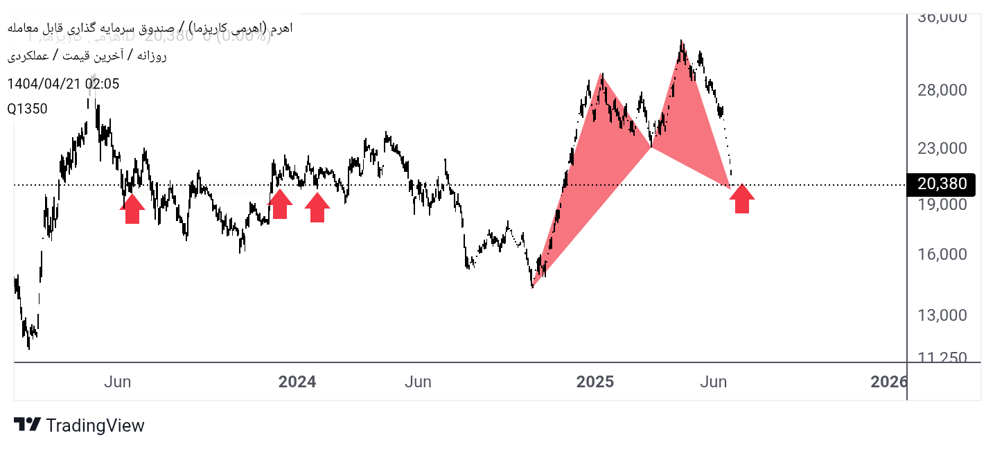 Buyاهرم،Technical،Q1350