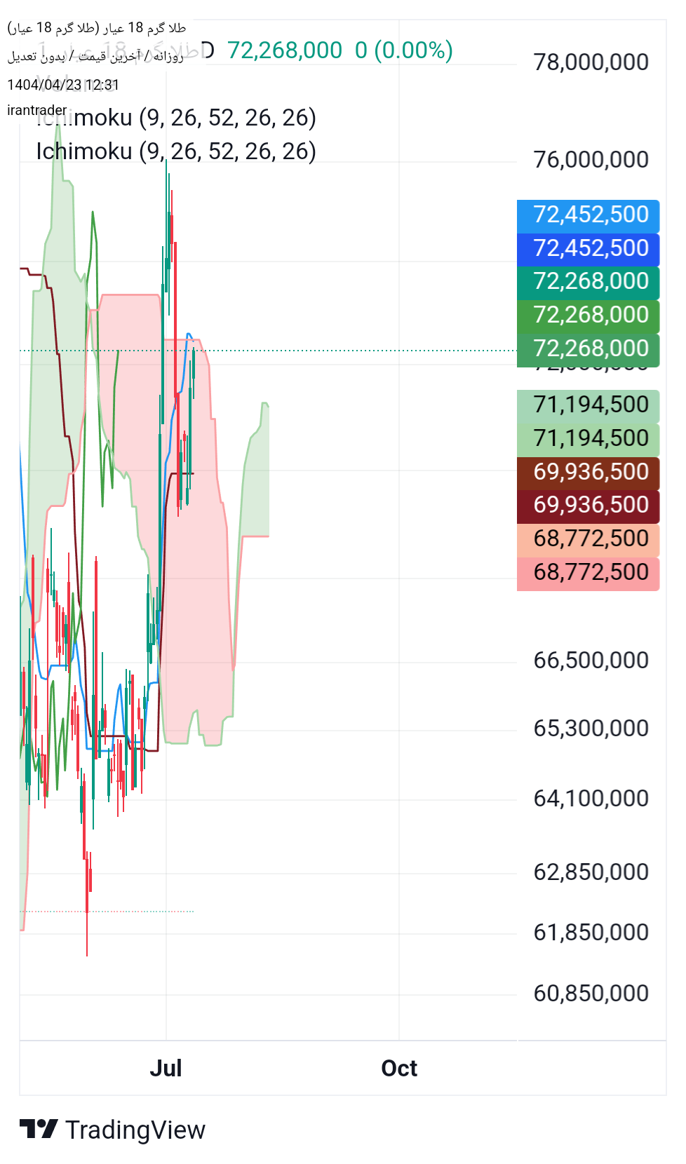 Sellطلا ۱۸ عیار،Technical،irantrader