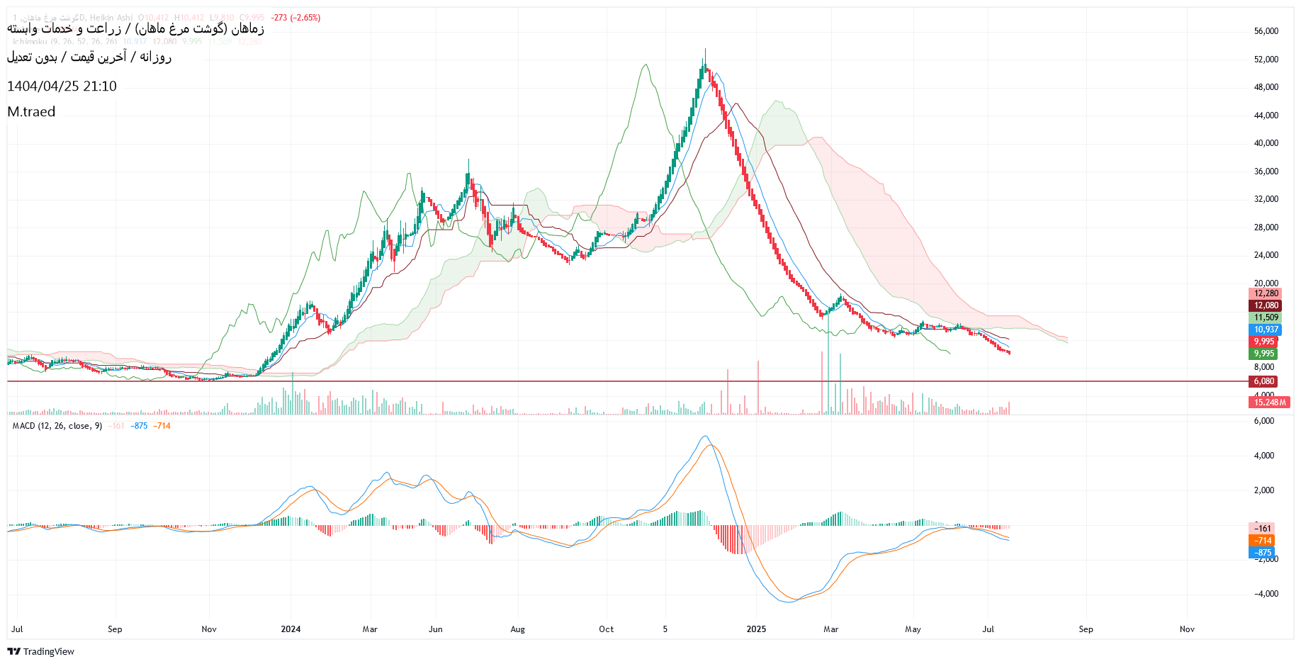 Sell،Technical،M.traed
