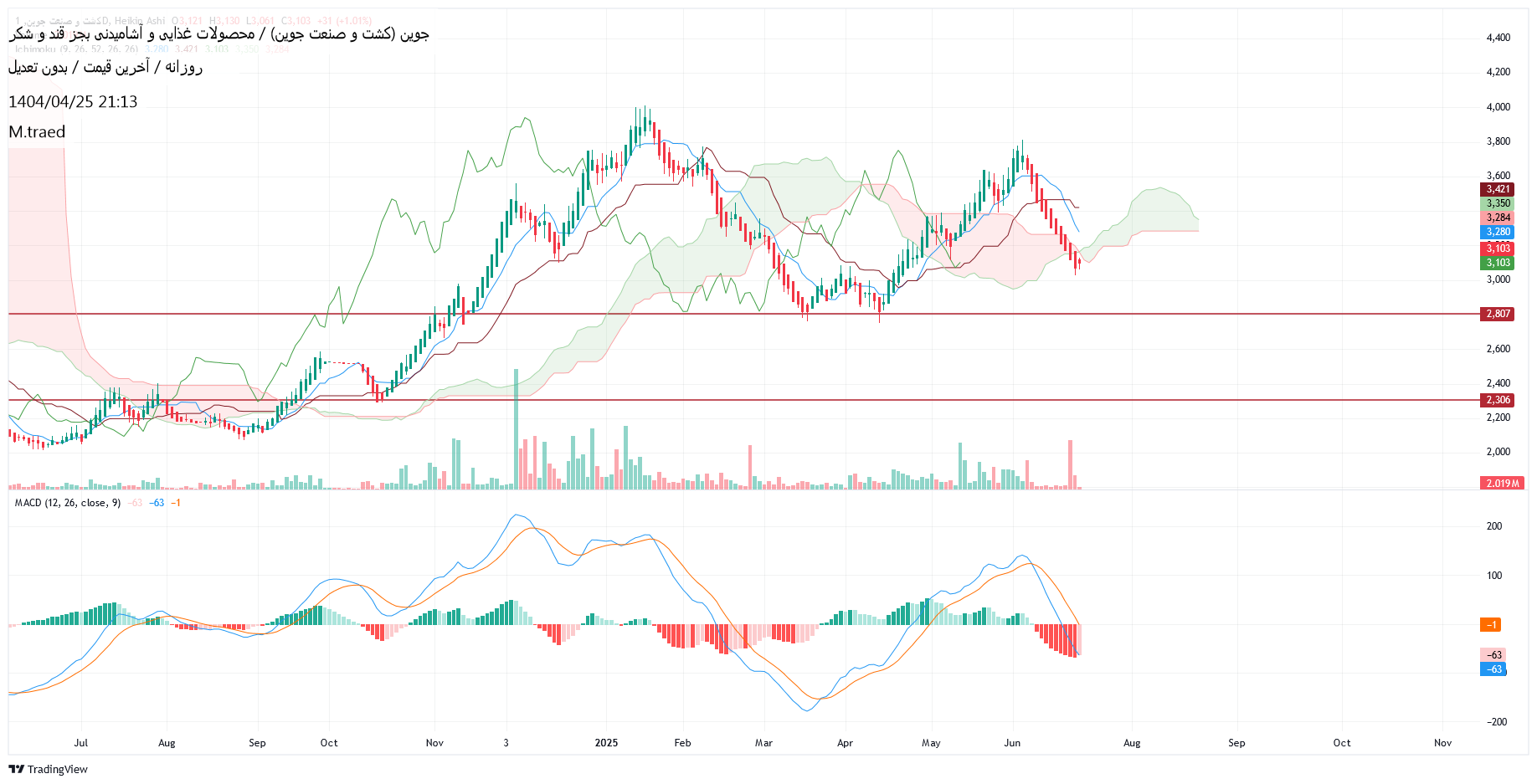 Sell،Technical،M.traed