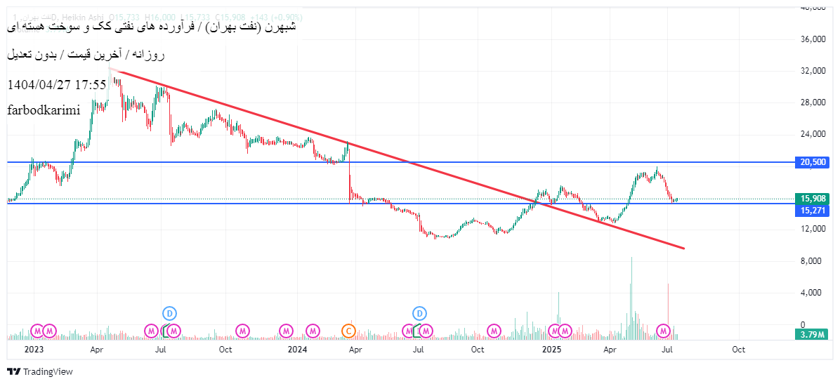 شراء،التحليل الفني،farbodkarimi