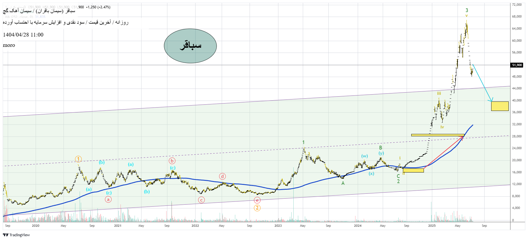 Sell،Technical،moro