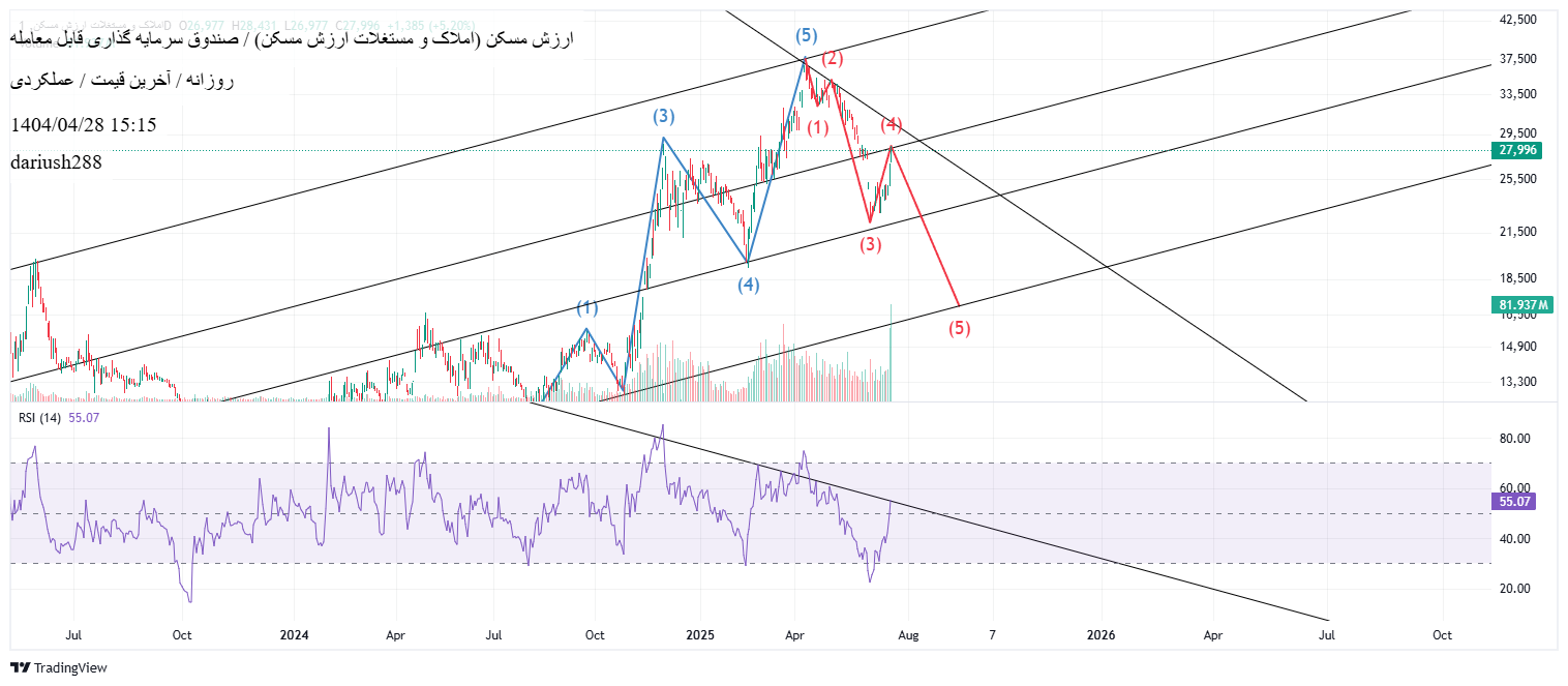 Sellارزش مسکن،Technical،dariush288