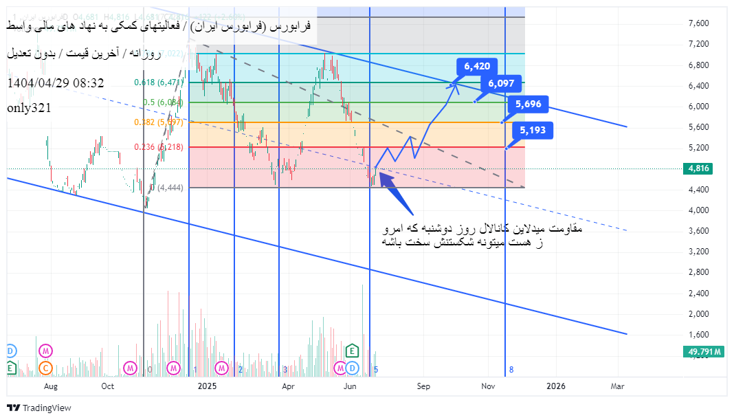 خرید،تکنیکال،only321