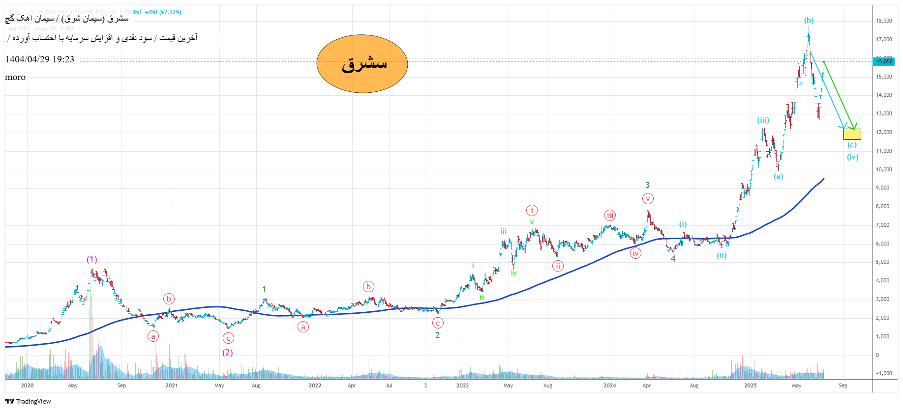 Sell،Technical،moro