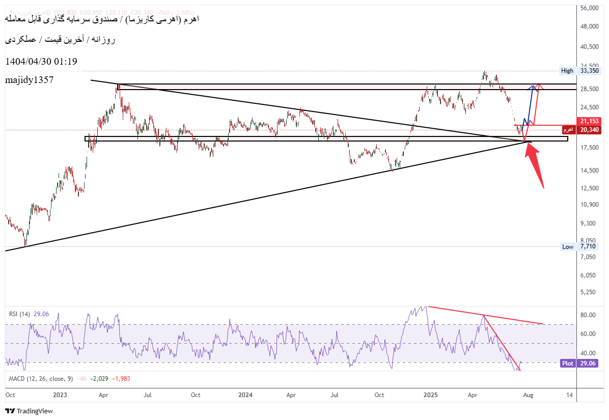 Buyاهرم،Technical،majidy1357