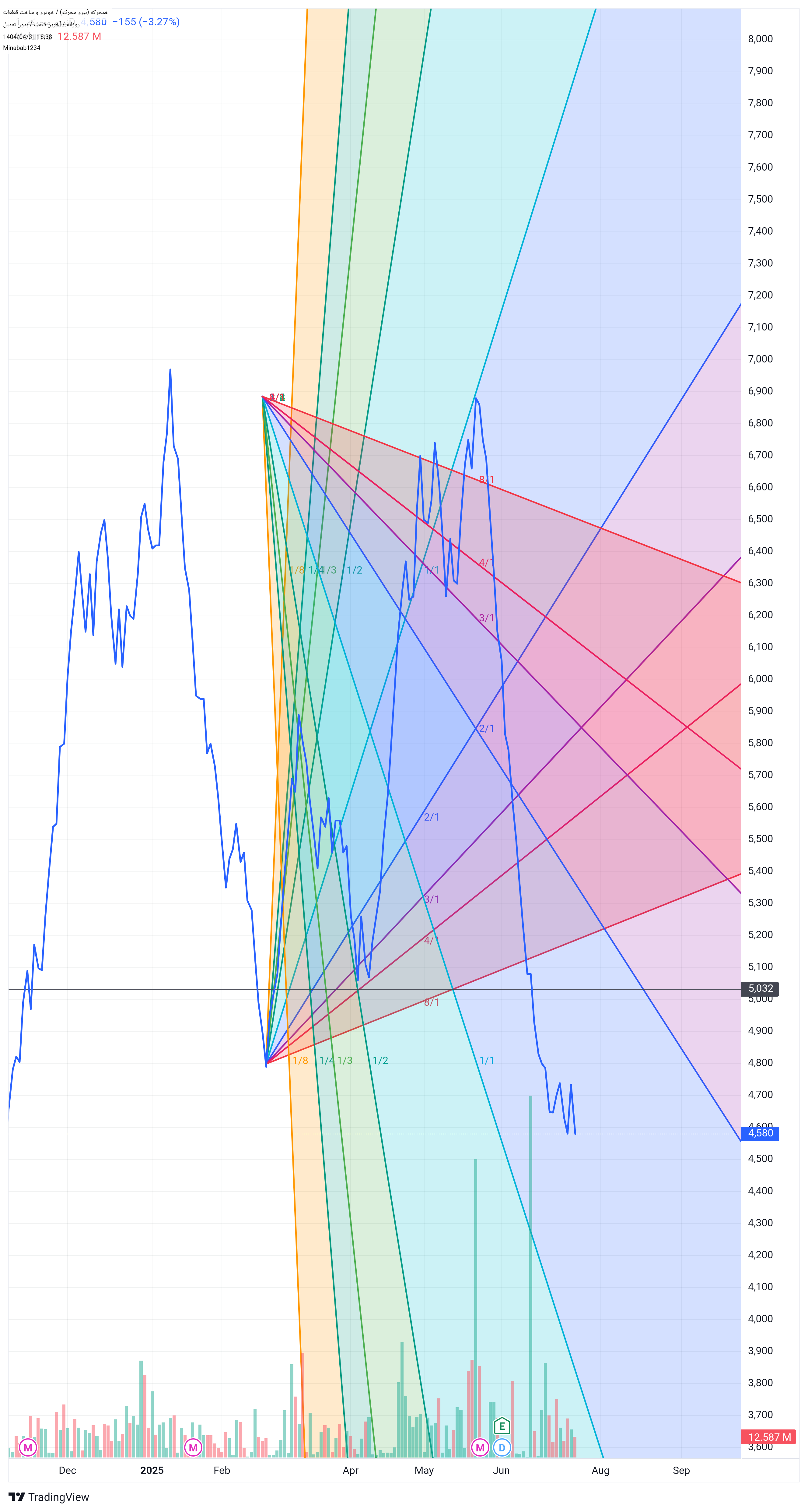 analysis_chart