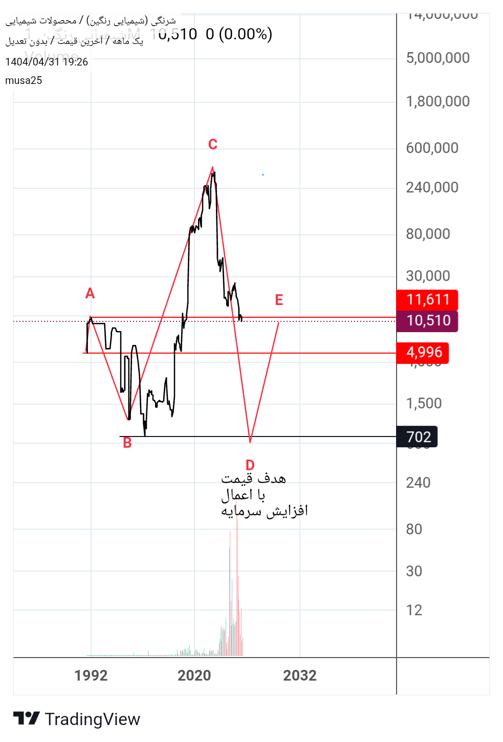 فروش،تکنیکال،musa25