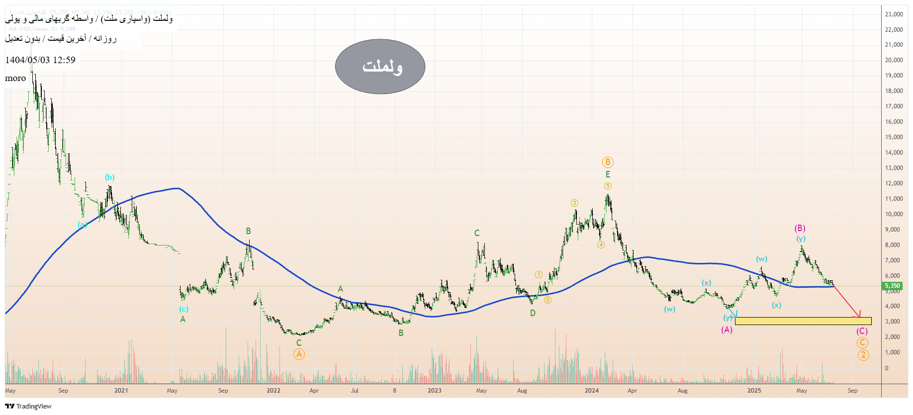 Sell،Technical،moro