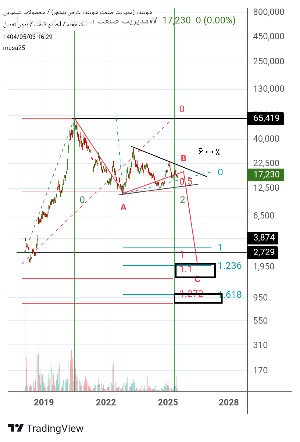analysis_chart