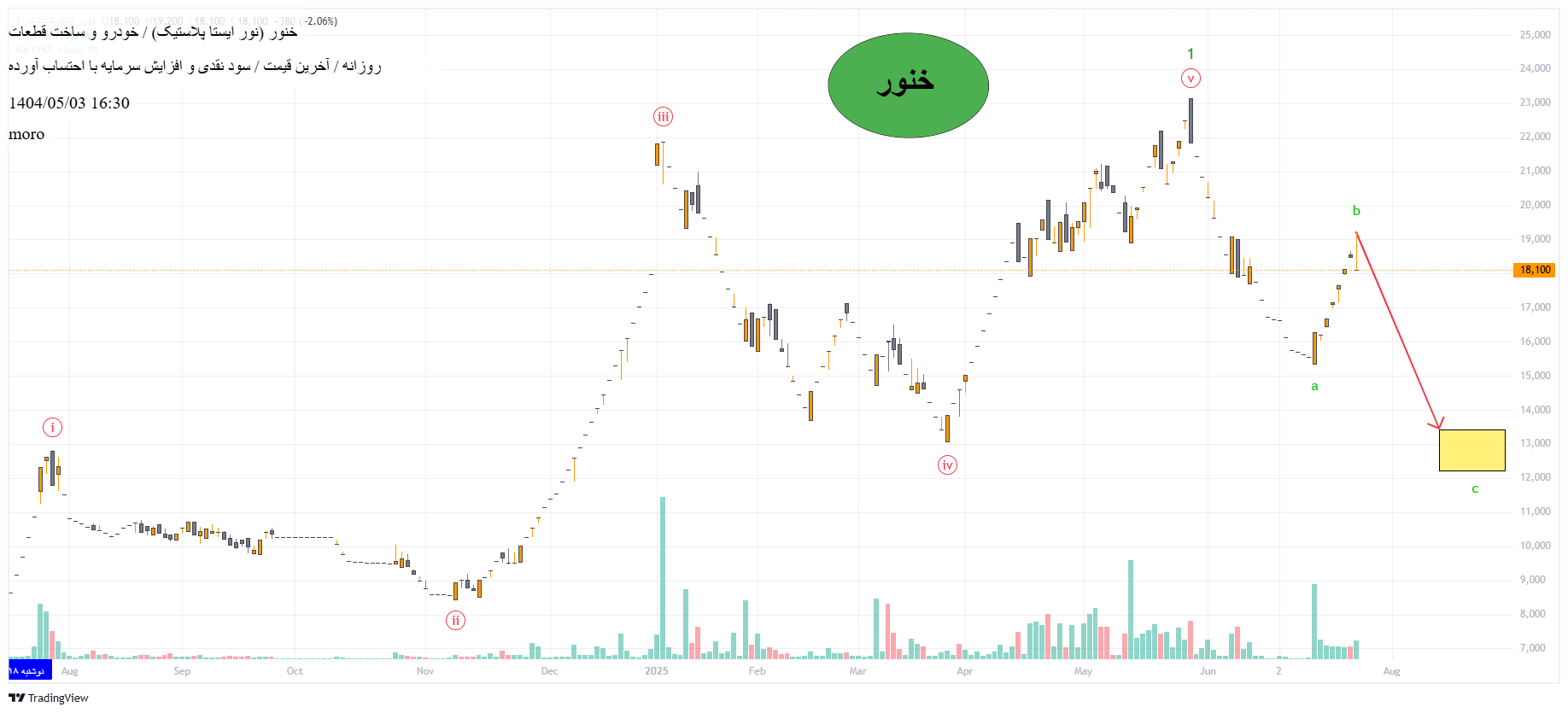 فروش،تکنیکال،moro