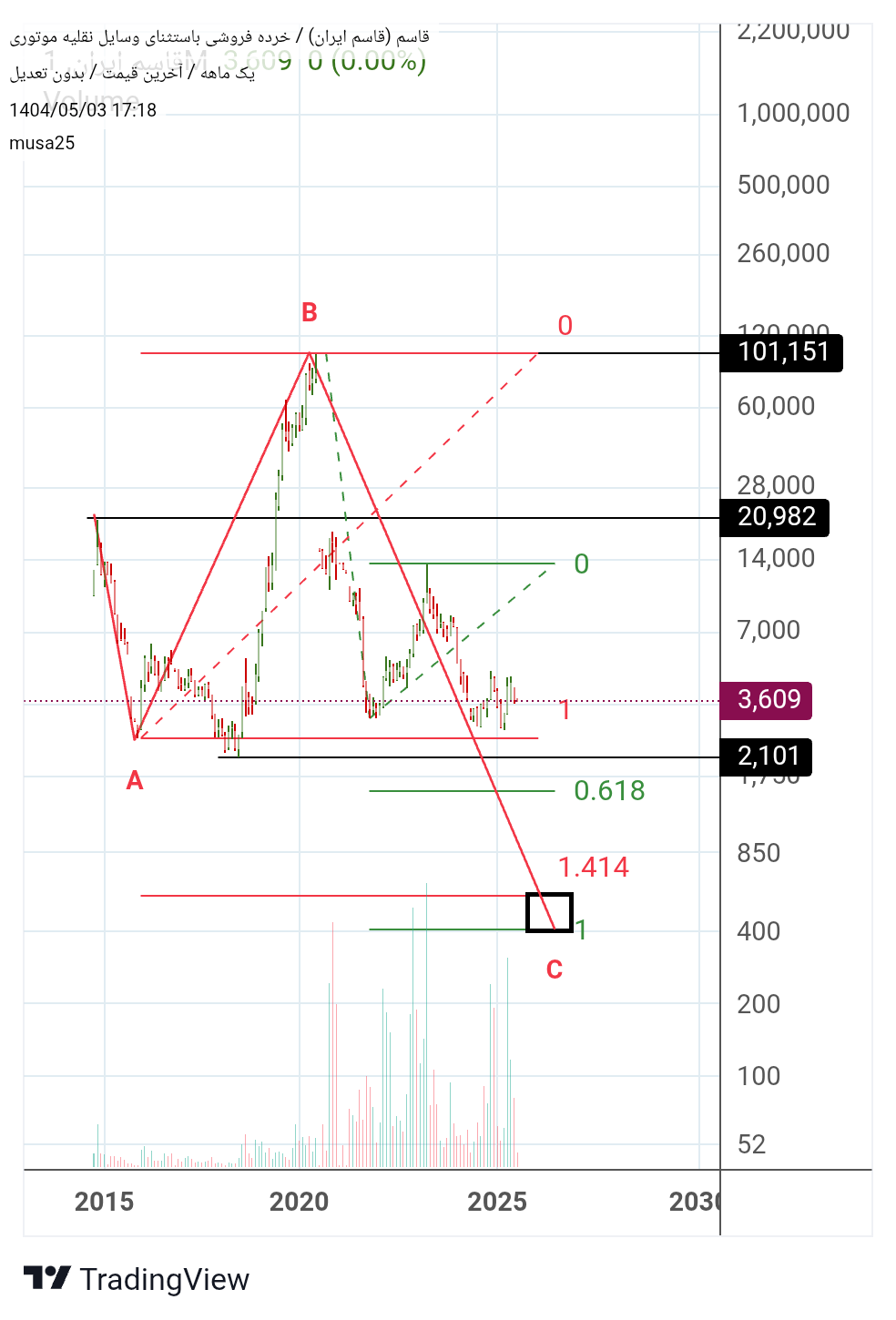 analysis_chart