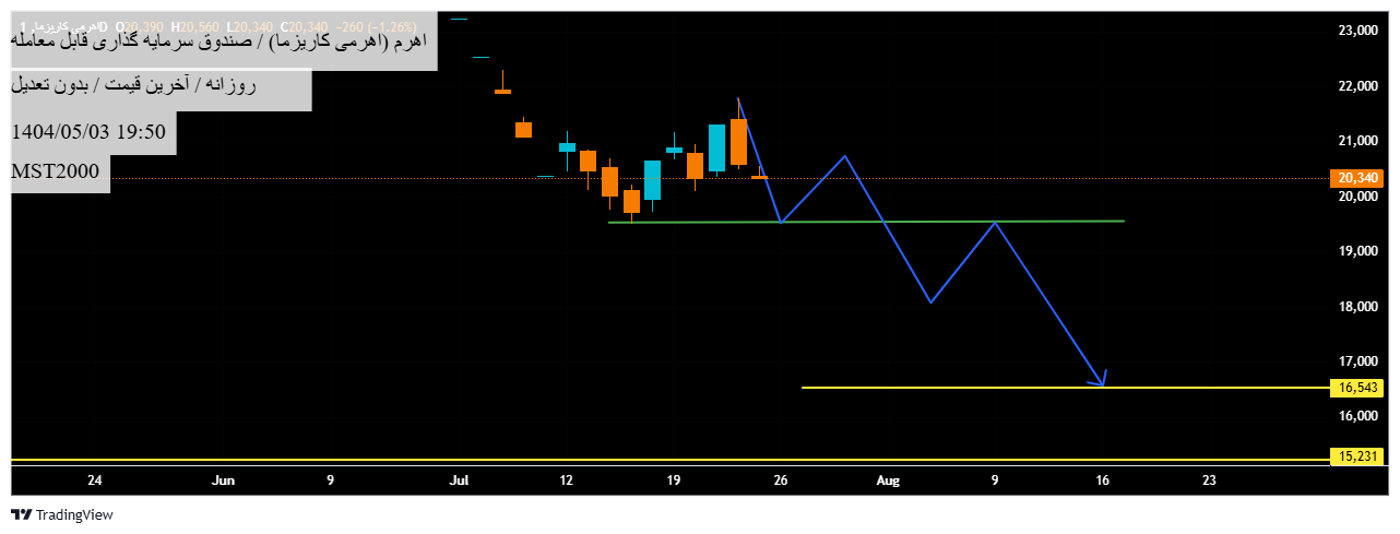 Sell،Technical،MST2000