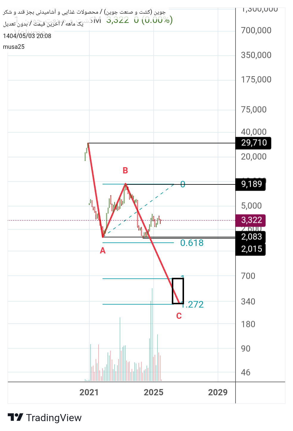 analysis_chart