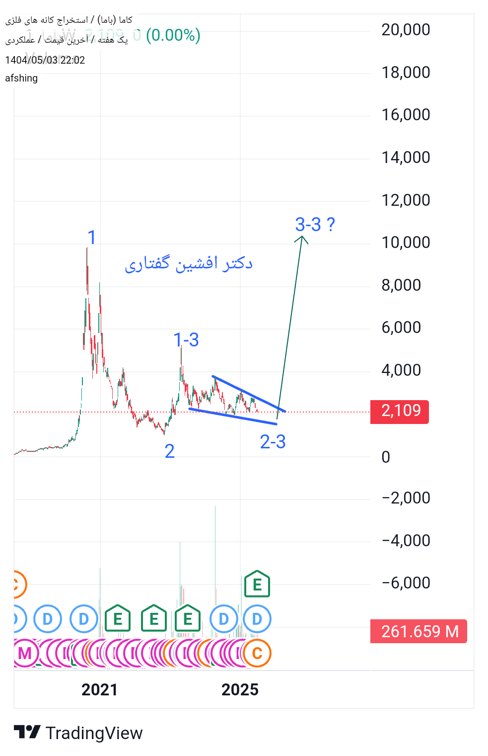 Buy،Technical،afshing