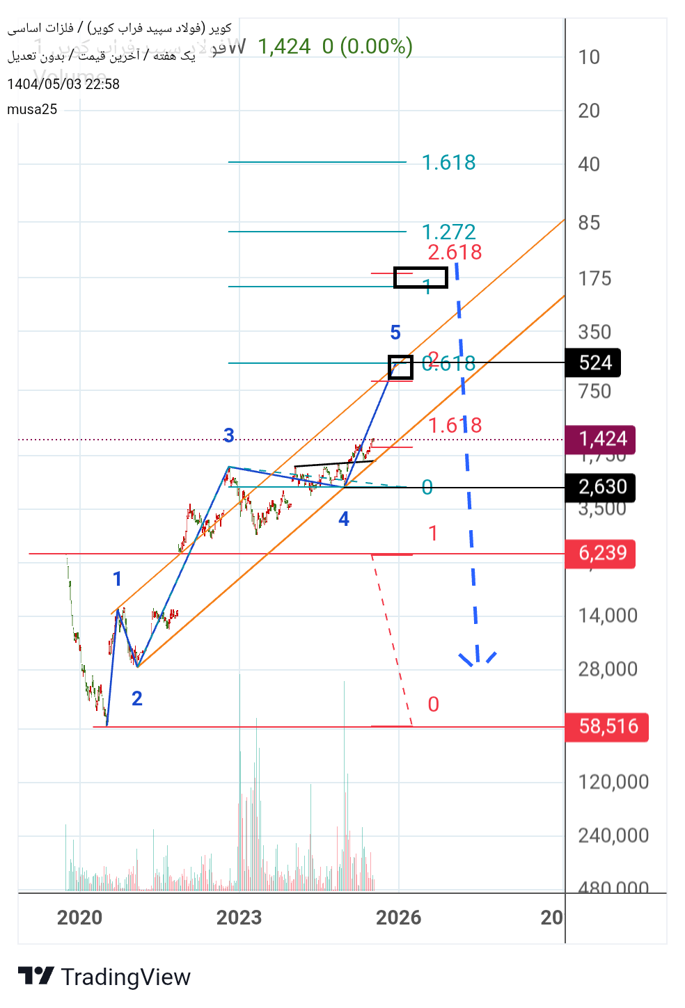 Sell،Technical،musa25