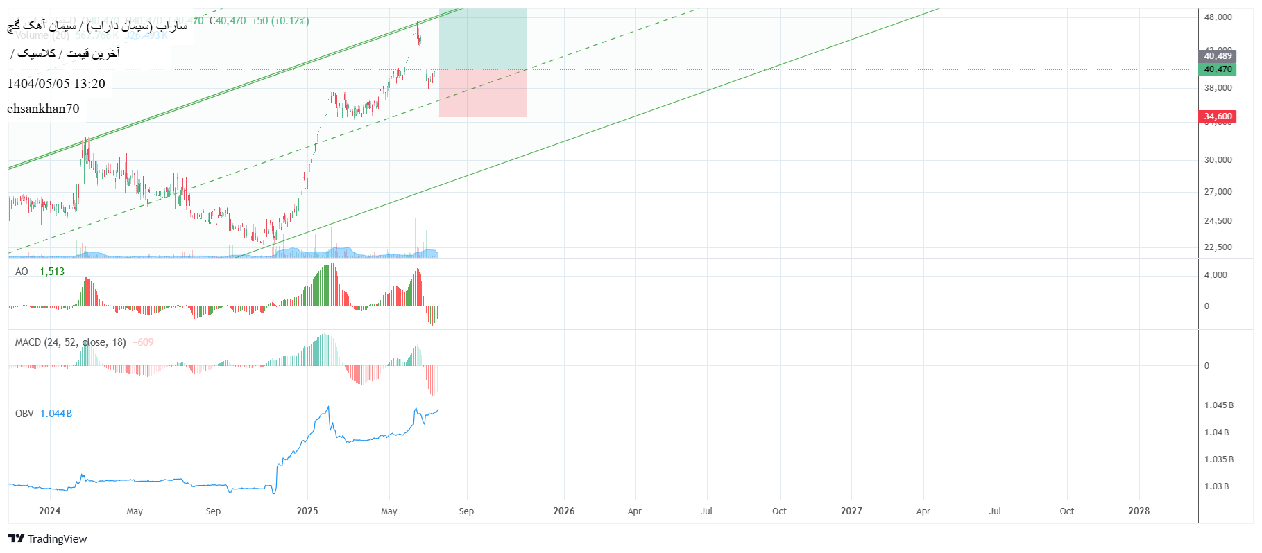 Buyساراب،Technical،ehsankhan70