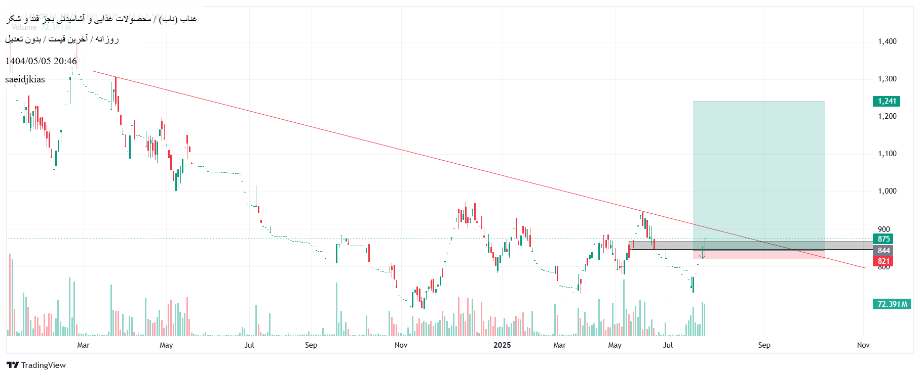analysis_chart