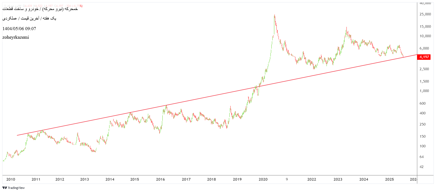 analysis_chart