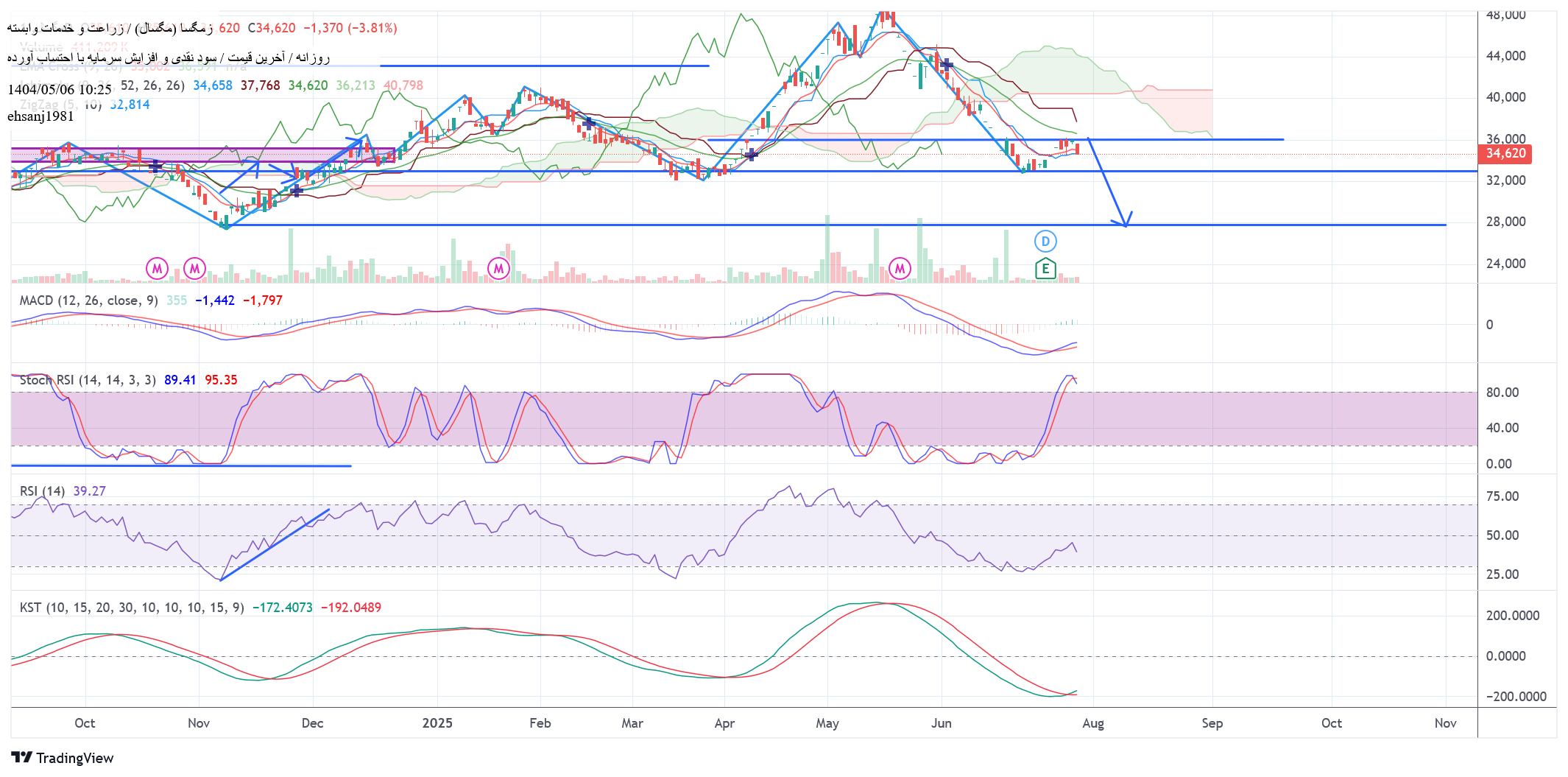 analysis_chart