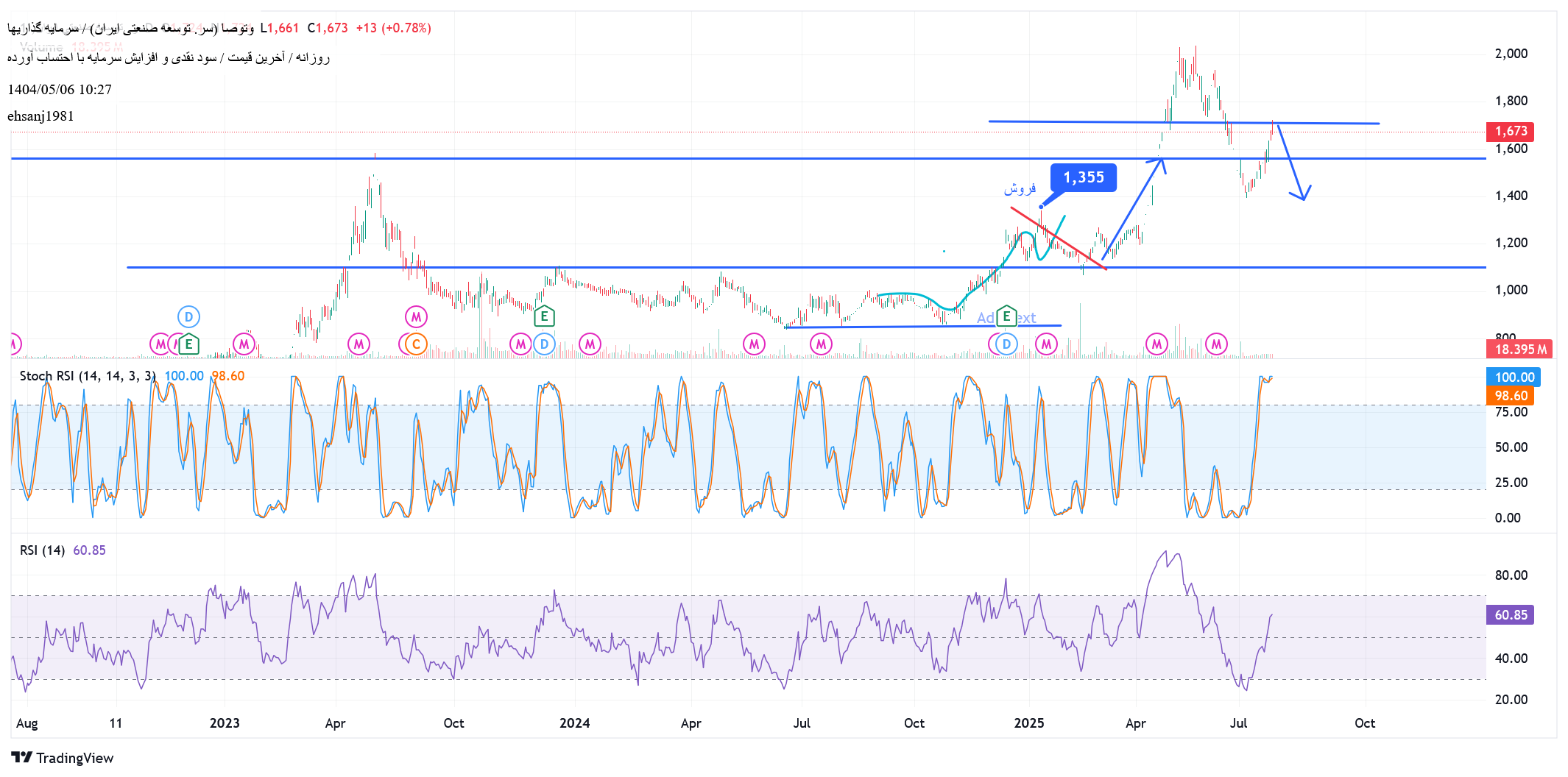 analysis_chart