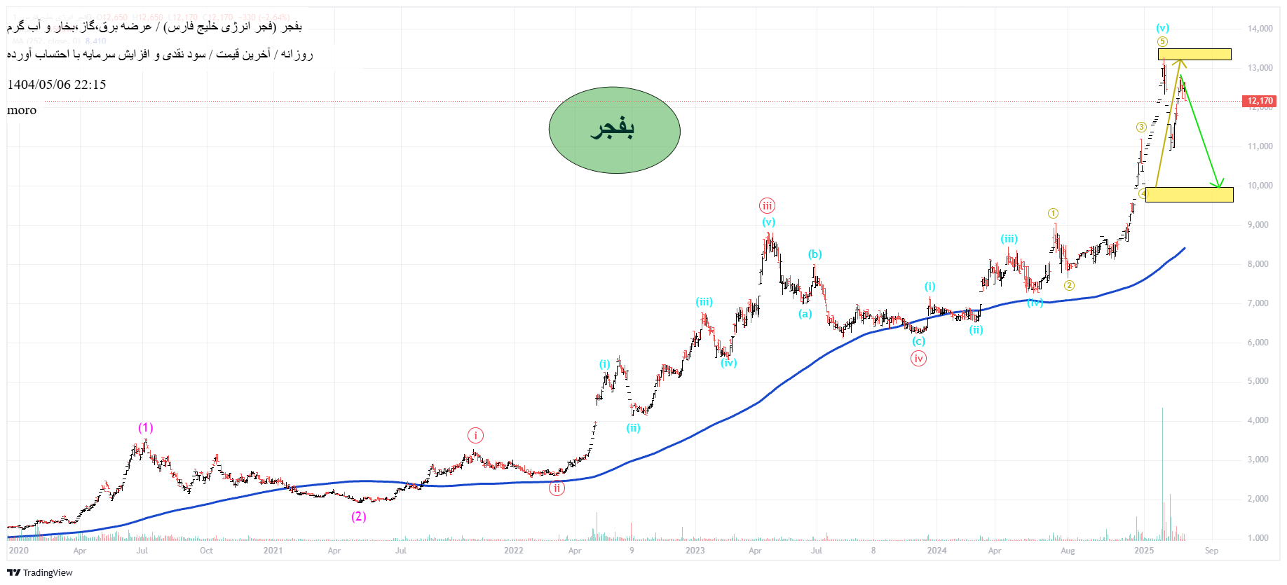 analysis_chart