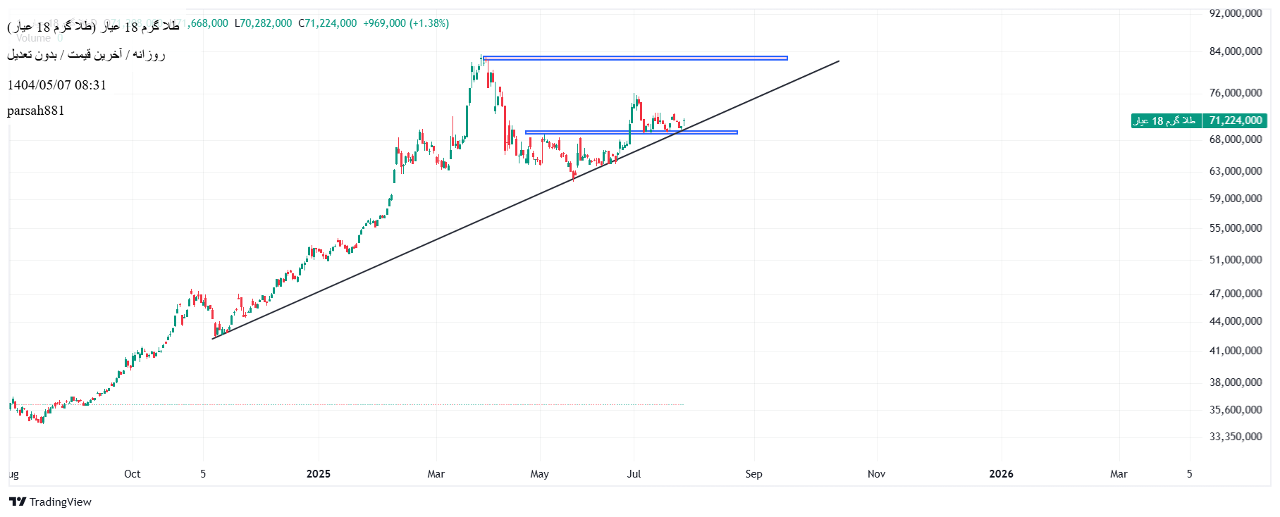 خریدطلا ۱۸ عیار،تکنیکال،parsah881